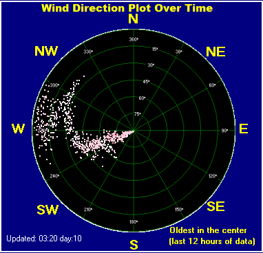 Wind direction plot