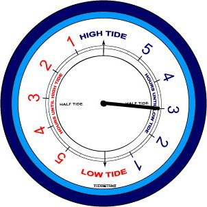 Portsmouth Tide Chart 2018