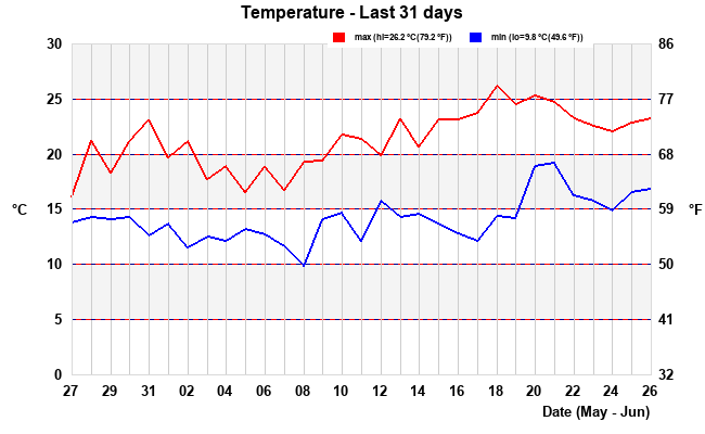 Last 31 Days Temperature