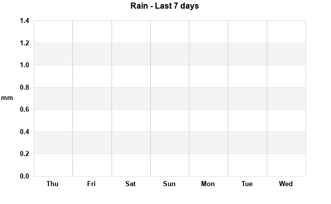 Rain for the last week