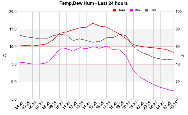 Temp, Dew and Hum last 24 hrs